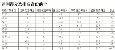 　部委行政透明度