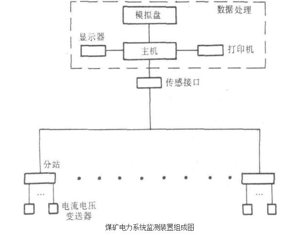 煤礦電力系統監測裝置