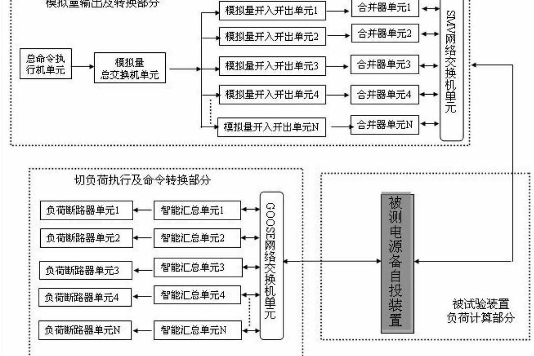 智慧型變電站電源備自投切負荷試驗裝置