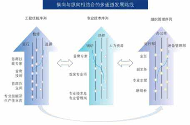 職業發展規劃