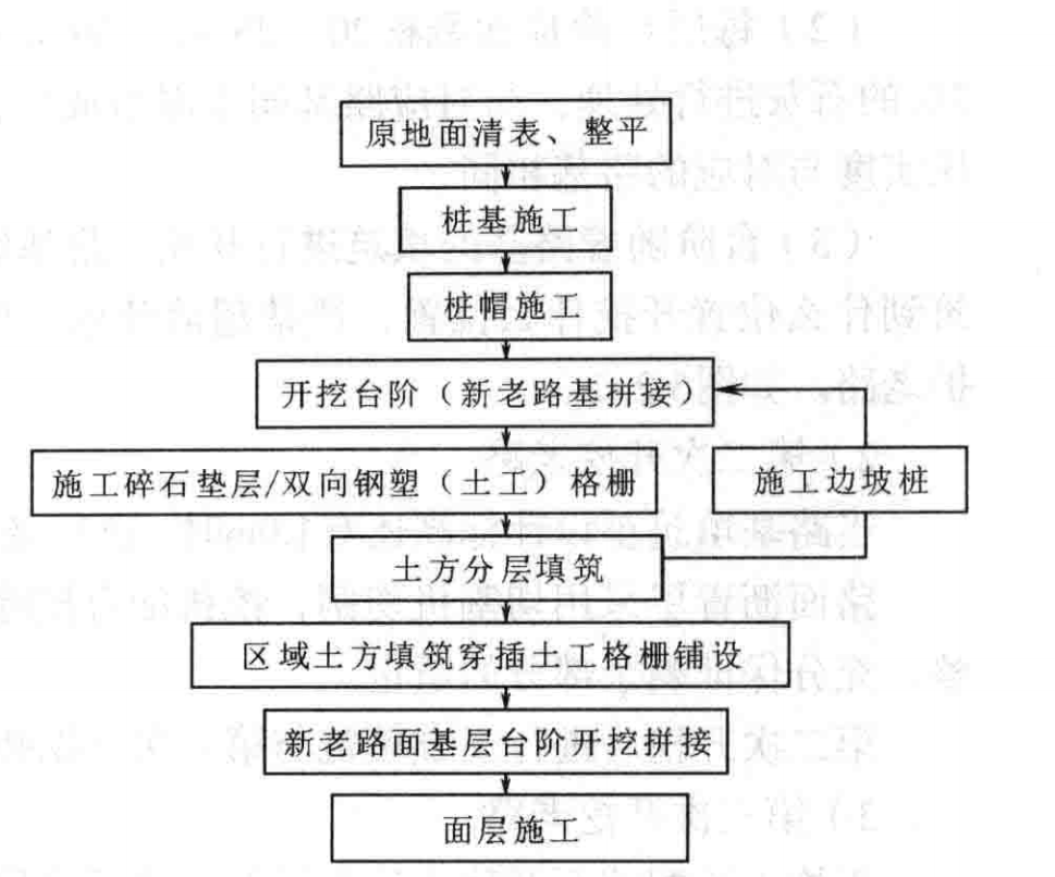 軟土地基上高速公路路基拓寬施工工法