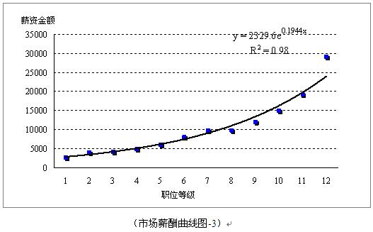 薪酬定位