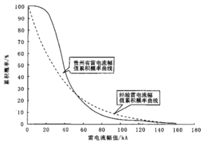 經驗累積機率曲線與貴州統計曲線比較