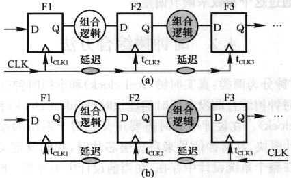 圖1 時鐘的正負兩類偏差 （a）正偏差；（b）負偏差