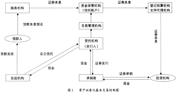 融資方式