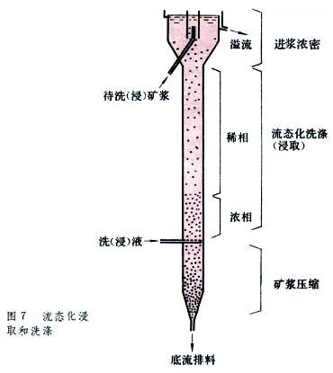 流態化焙燒