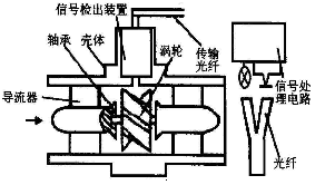 光纖漩渦流量感測器