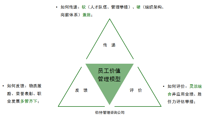 員工價值管理模型