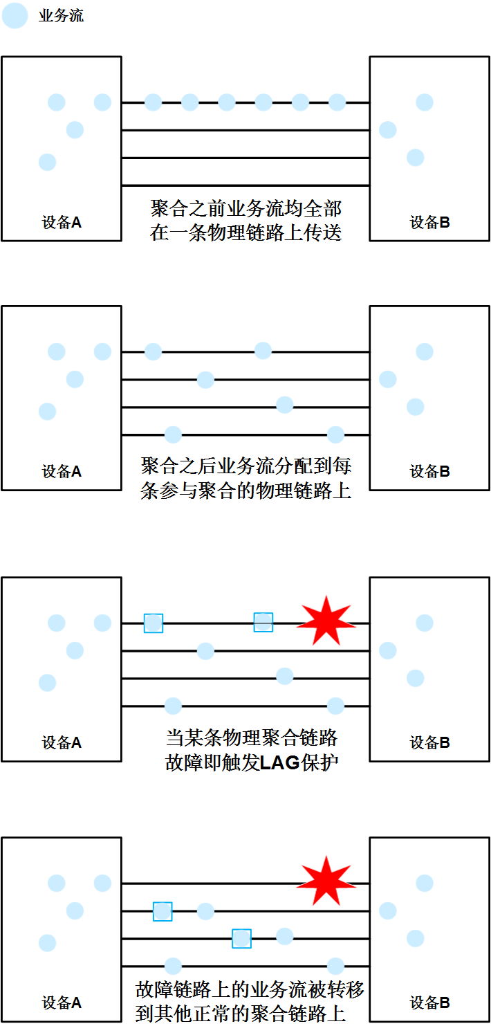 圖 4 LAG工作過程示意圖