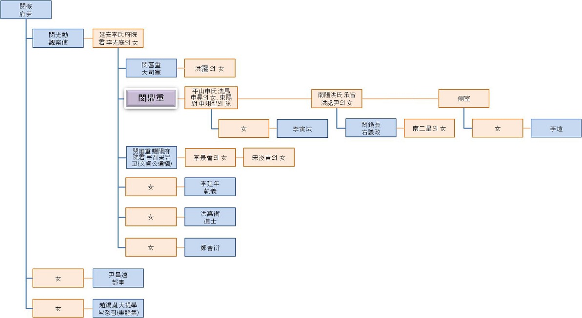 閔鼎重