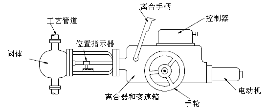 電動閥動器