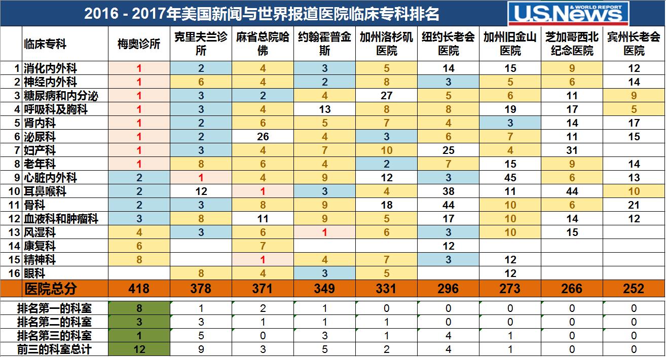 梅奧醫療集團