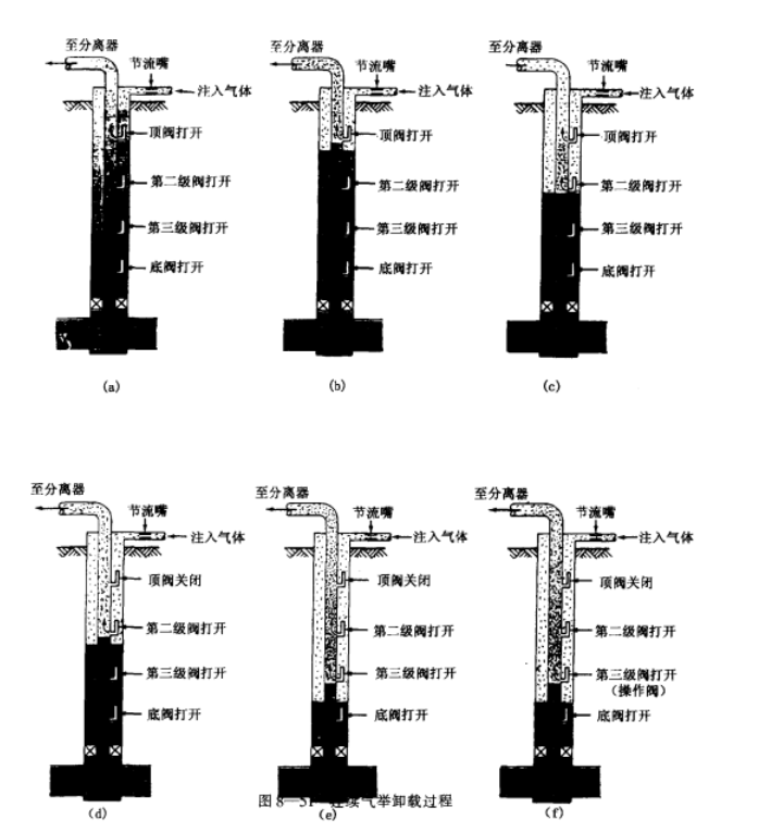 圖1 連續氣舉卸載過程