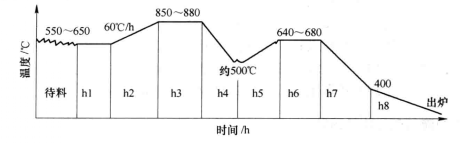 去氫退火工藝曲線圖