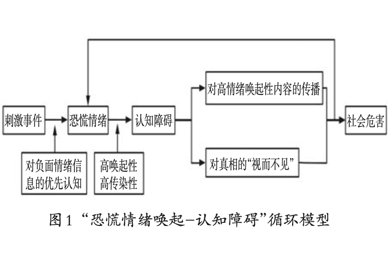 “恐慌情緒喚起-認知障礙”螺旋