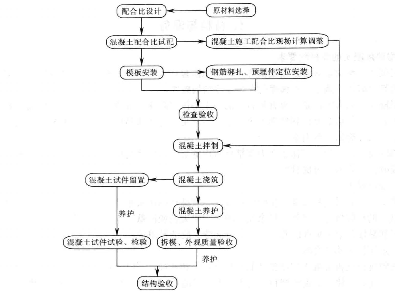 耐熱混凝土施工工法