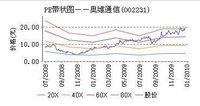 奧維通信