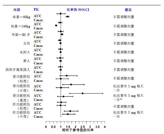 枸櫞酸托法替布片