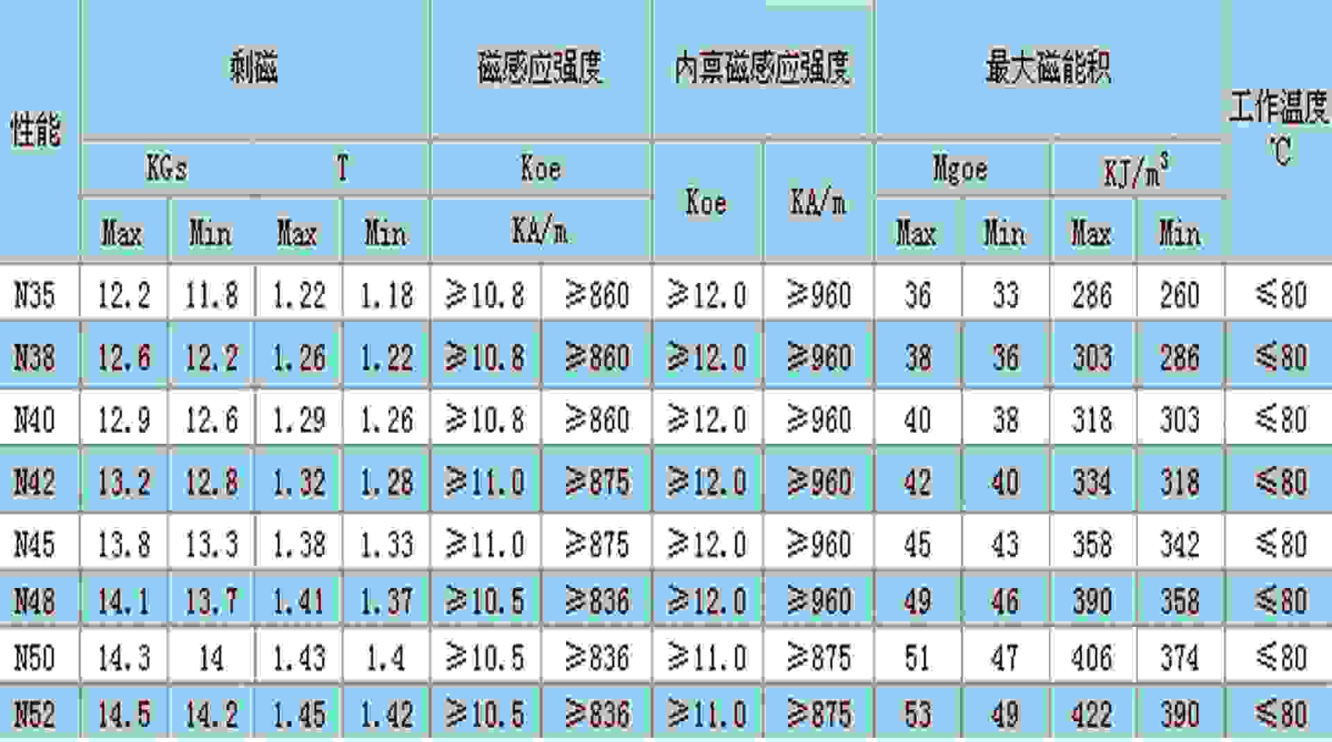 磁性能表