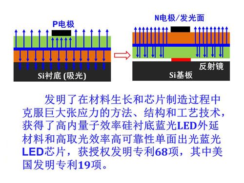 矽襯底高光效GaN基藍色發光二極體