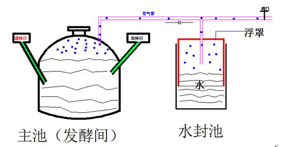 分離式浮罩沼氣池示意圖