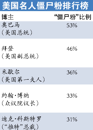 美國名人殭屍粉排行榜