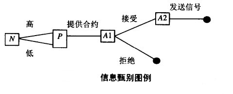 非對稱信息博弈論