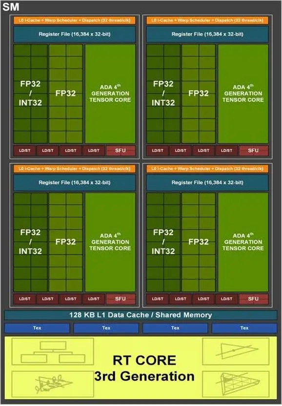 RT Core