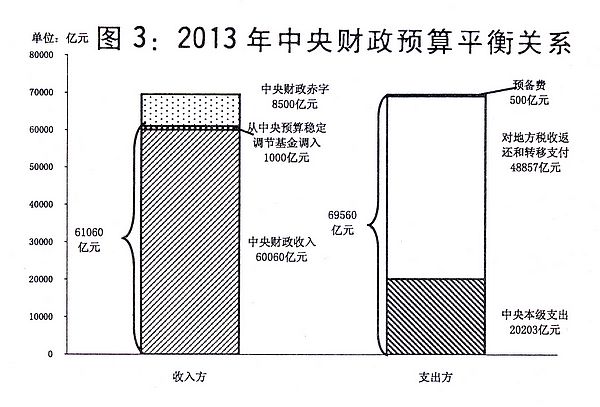 2013年預算