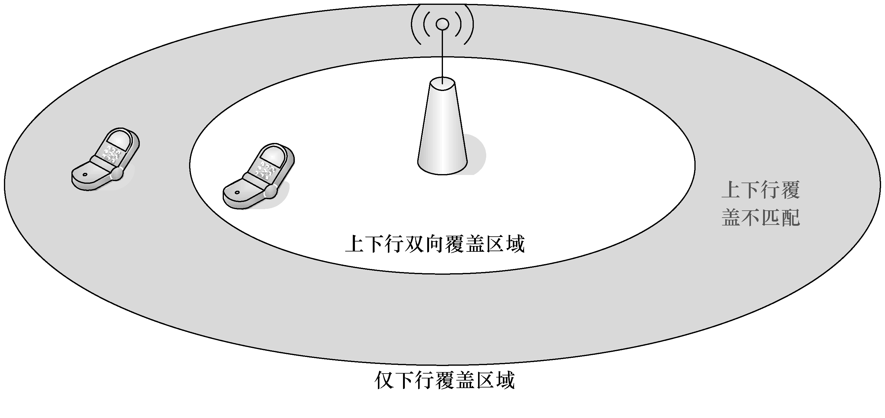 eNB覆蓋和容量最佳化