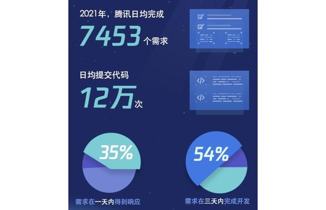 2021年騰訊研發大數據報告