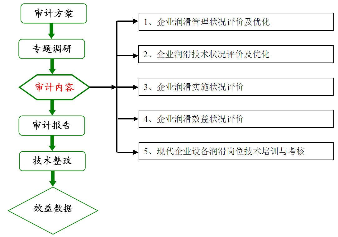 潤滑審計