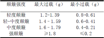 顛簸強度的定量劃分