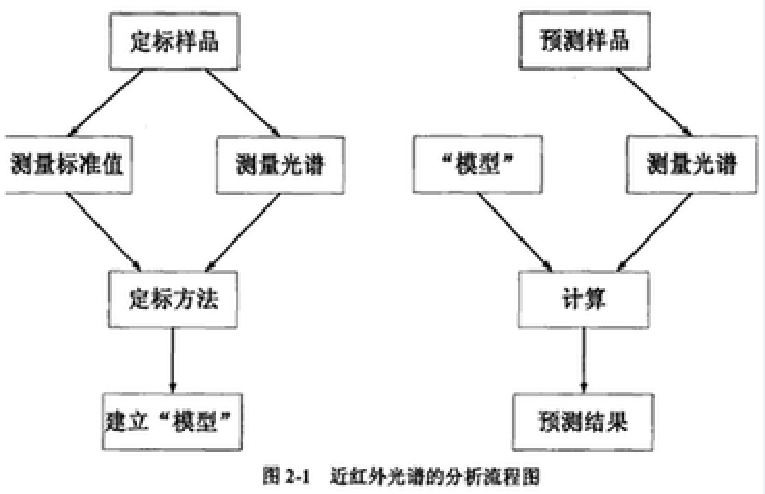 化學計量法