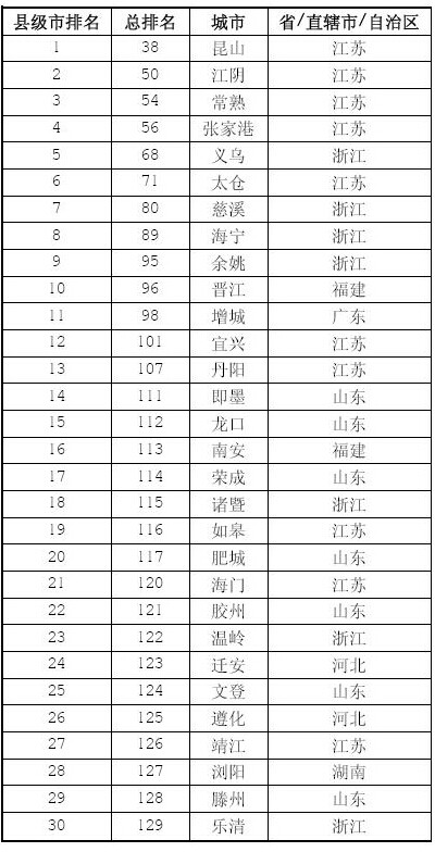 2014年中國大陸最佳縣級城市榜