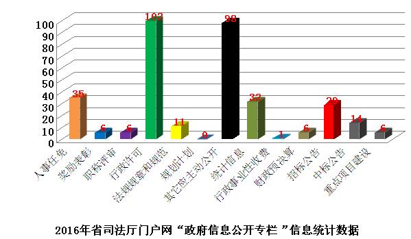 福建省司法廳2016年度政府信息公開工作年度報告