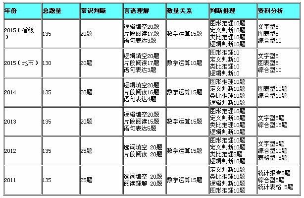 分卷考試