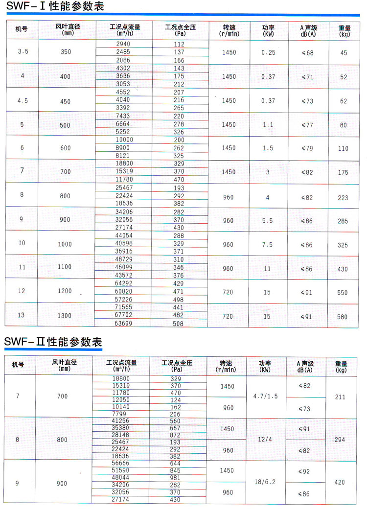 SWF系列混流風機性能參數表