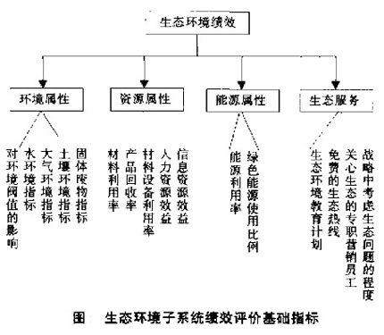 綠色行銷績效