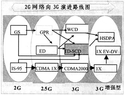 2G網路向3G演進路線圖