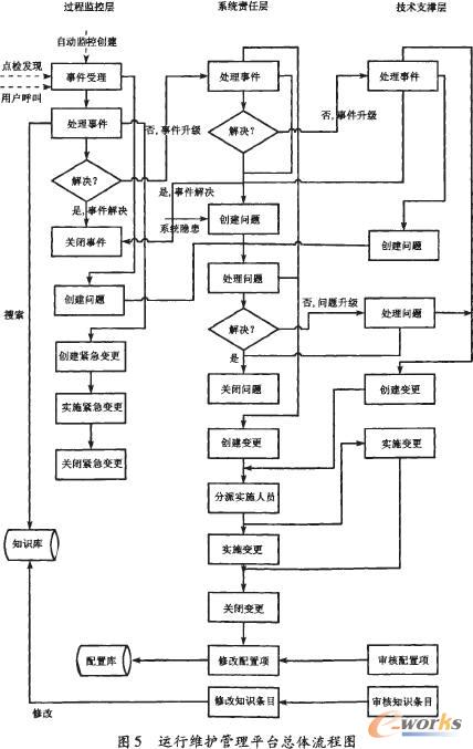 運行、管理與維護中心