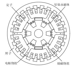 電機結構