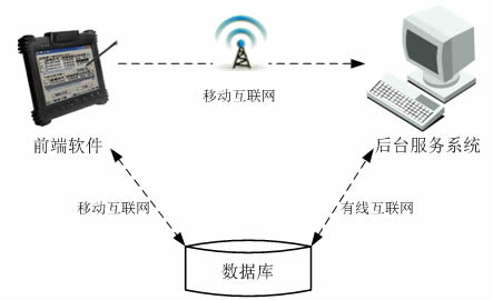 地下管線電子標識系統