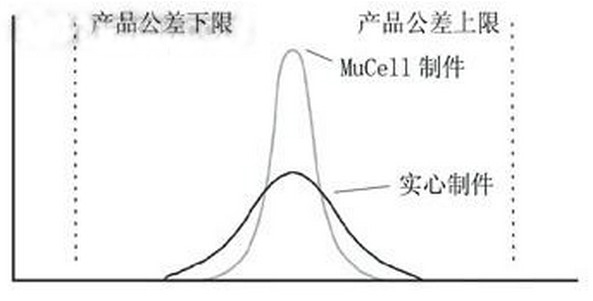 圖4 控制尺寸的工藝能力直方圖