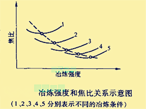 冶煉強度和焦比的關係