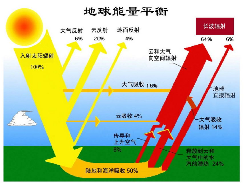 太陽總輻射