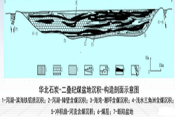 華北石炭二疊紀聚煤盆地沉積-構造剖面示意圖