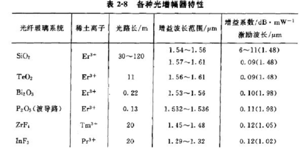 光纖增幅器