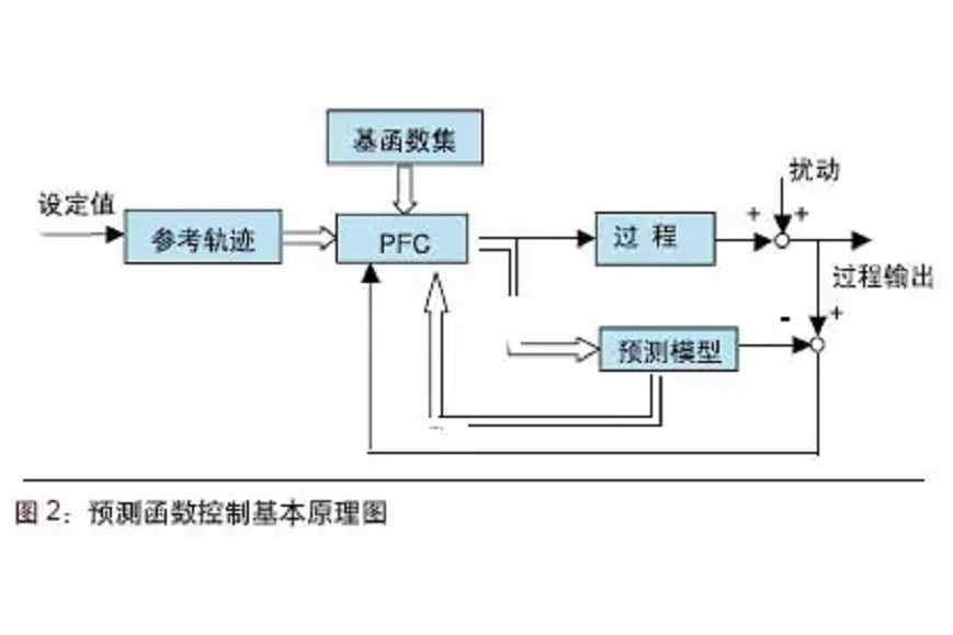 預測控制算法