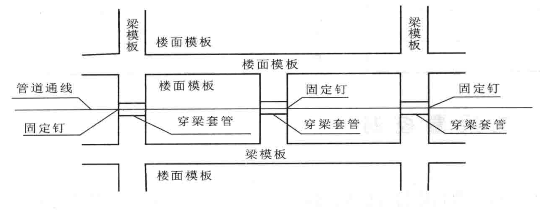 預埋套管線性與標高控制施工工法